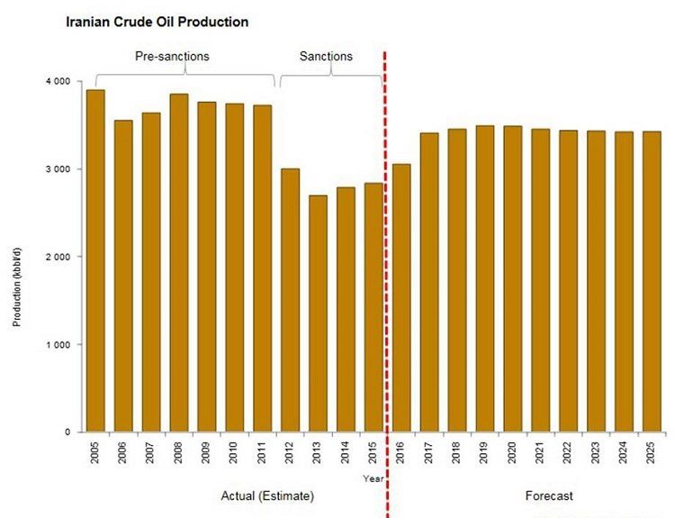 Iranian Crude Oil Production