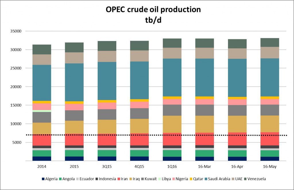 OPEC Oil Production